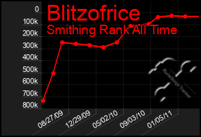 Total Graph of Blitzofrice