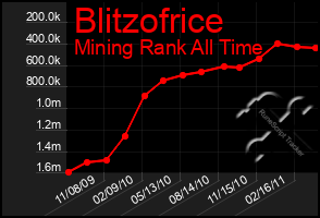 Total Graph of Blitzofrice