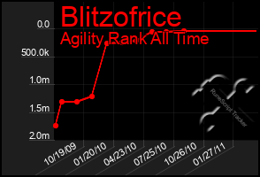 Total Graph of Blitzofrice