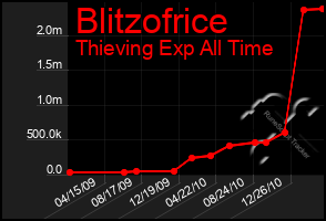 Total Graph of Blitzofrice