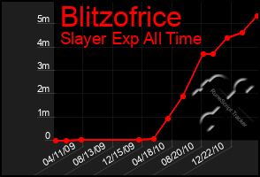 Total Graph of Blitzofrice