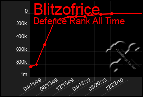 Total Graph of Blitzofrice