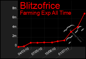 Total Graph of Blitzofrice