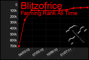 Total Graph of Blitzofrice