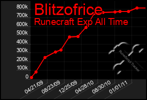 Total Graph of Blitzofrice