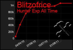 Total Graph of Blitzofrice