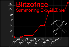 Total Graph of Blitzofrice