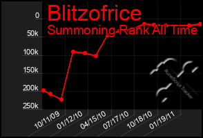 Total Graph of Blitzofrice