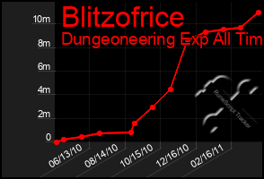 Total Graph of Blitzofrice