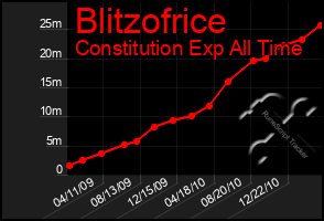 Total Graph of Blitzofrice