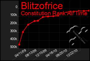 Total Graph of Blitzofrice