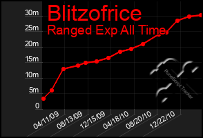 Total Graph of Blitzofrice