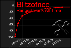 Total Graph of Blitzofrice