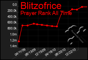 Total Graph of Blitzofrice