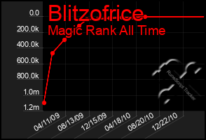 Total Graph of Blitzofrice