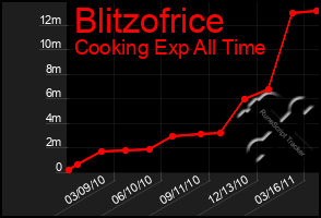 Total Graph of Blitzofrice