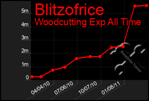 Total Graph of Blitzofrice