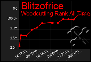 Total Graph of Blitzofrice