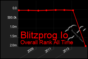 Total Graph of Blitzprog Io