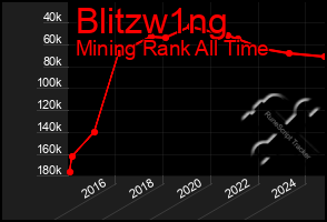 Total Graph of Blitzw1ng