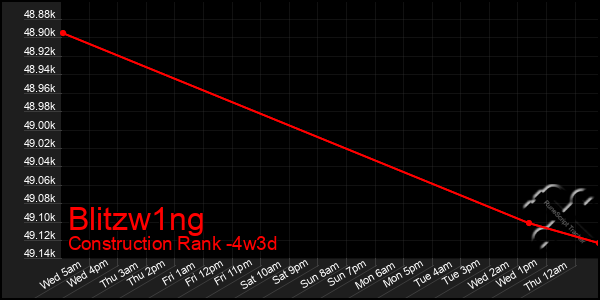 Last 31 Days Graph of Blitzw1ng