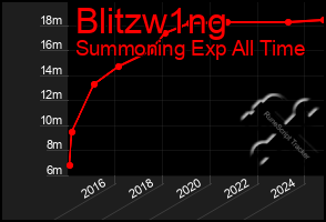 Total Graph of Blitzw1ng