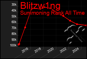 Total Graph of Blitzw1ng