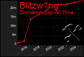 Total Graph of Blitzw1ng