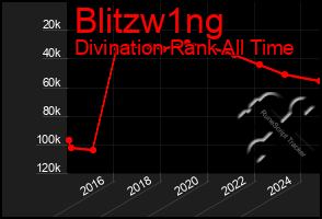 Total Graph of Blitzw1ng