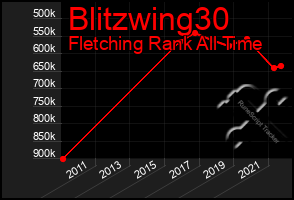 Total Graph of Blitzwing30