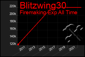 Total Graph of Blitzwing30