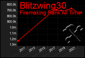 Total Graph of Blitzwing30