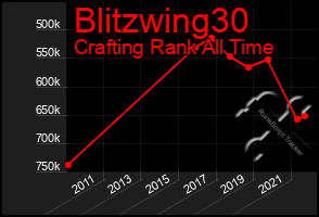 Total Graph of Blitzwing30