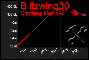 Total Graph of Blitzwing30