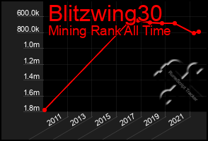 Total Graph of Blitzwing30