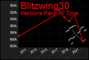 Total Graph of Blitzwing30