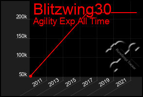 Total Graph of Blitzwing30