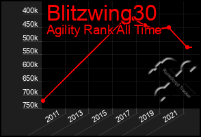 Total Graph of Blitzwing30