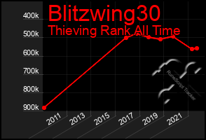 Total Graph of Blitzwing30