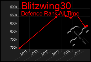 Total Graph of Blitzwing30