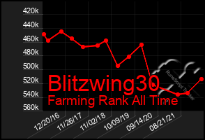 Total Graph of Blitzwing30