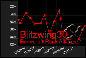 Total Graph of Blitzwing30