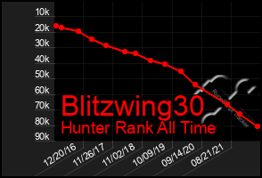 Total Graph of Blitzwing30