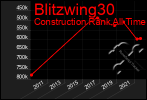 Total Graph of Blitzwing30