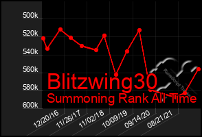 Total Graph of Blitzwing30