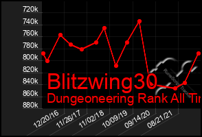 Total Graph of Blitzwing30