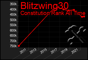 Total Graph of Blitzwing30