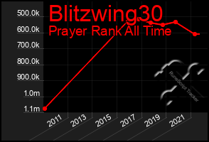 Total Graph of Blitzwing30