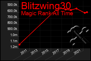 Total Graph of Blitzwing30