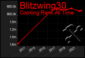 Total Graph of Blitzwing30